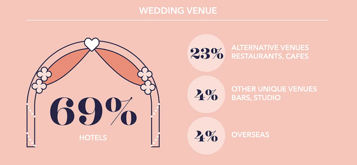 新加坡有近七成的新人仍选择在酒店举办婚宴。（取自Singapore Brides网站）