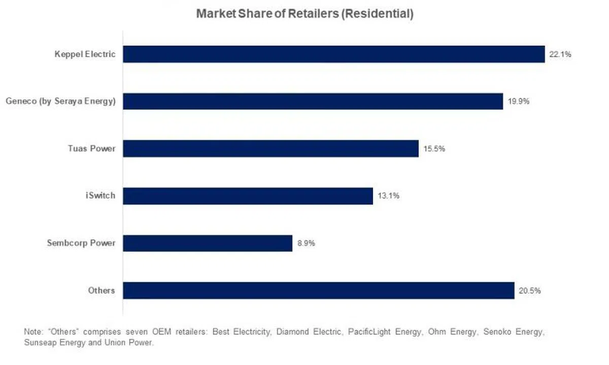 本地家庭用户市占率13.1%的iSwitch成为最先退出电力市场的电力零售商。（能源局）