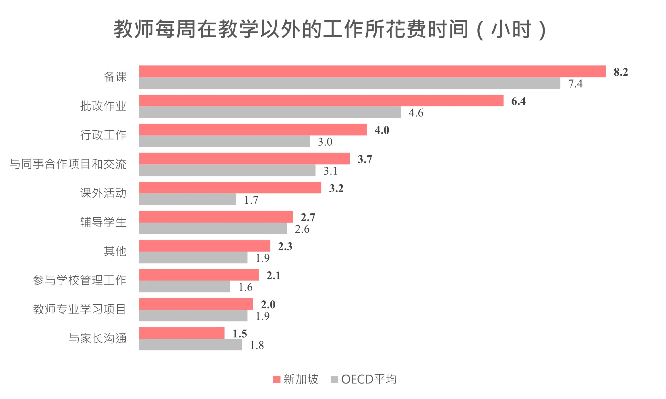 时间都去哪儿了？　调查：新加坡教师工时虽长，教书时间却较短