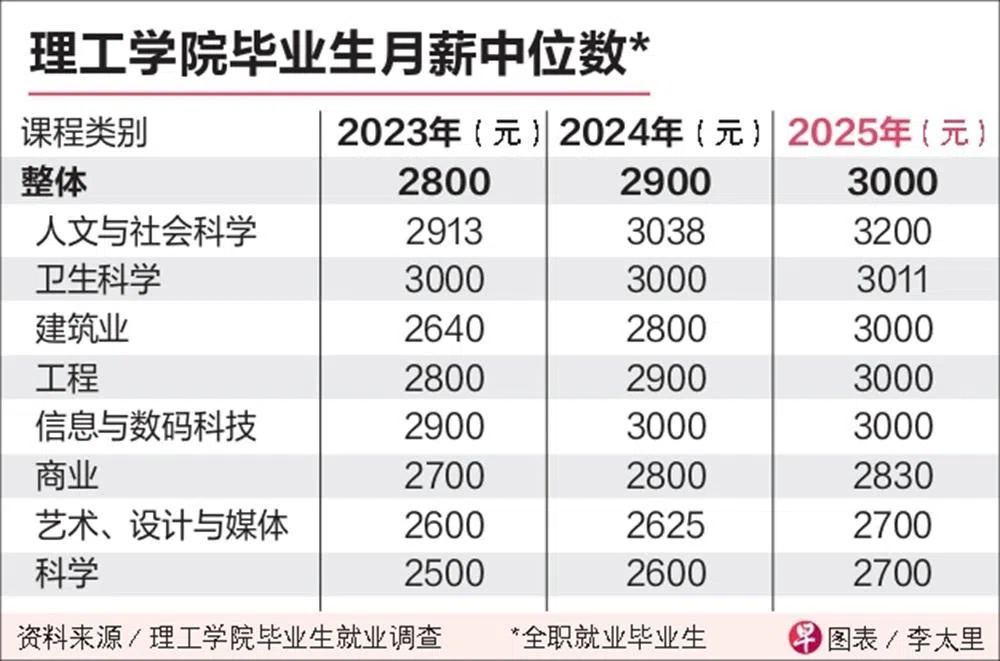 2025年理工学院毕业生就业调查显示，多数科系毕业生起薪都有所增加。 