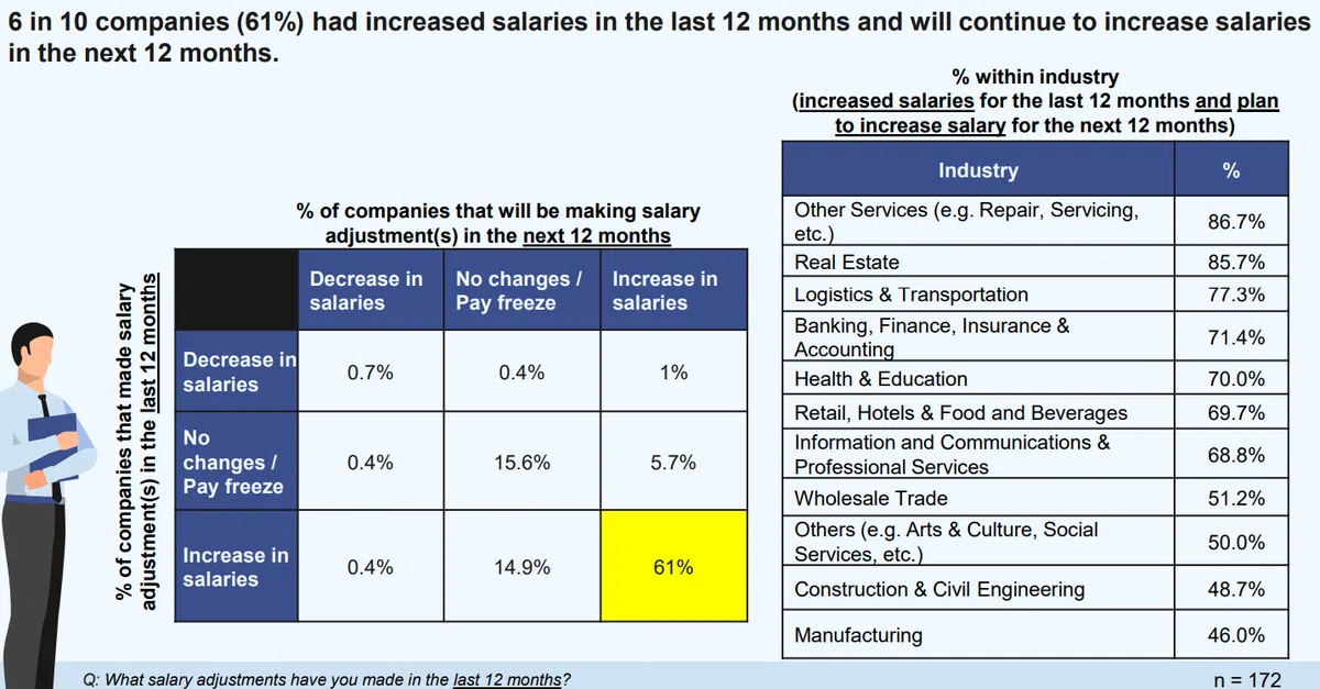 《2023年人力与工资调查》第32页。（新加坡工商联合总会官网截图）
