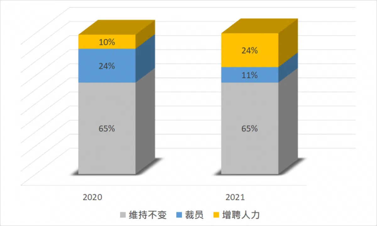  本地商家近两年的人力规划。（李国豪制图） 