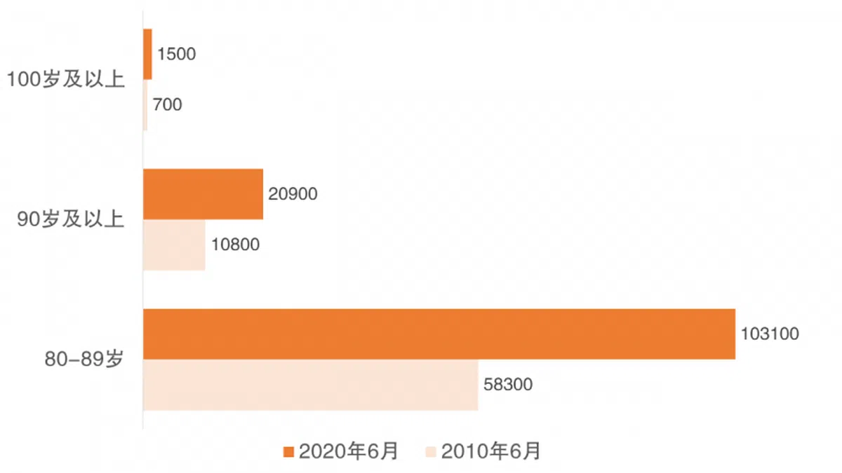  新加坡居民2010年及2020年的人口与年龄统计数据。（资料来源：统计局） 