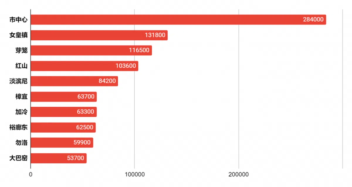  新加坡就业居民人数就多的十大“热区”。（红蚂蚁制图，来源：新加坡统计局） 