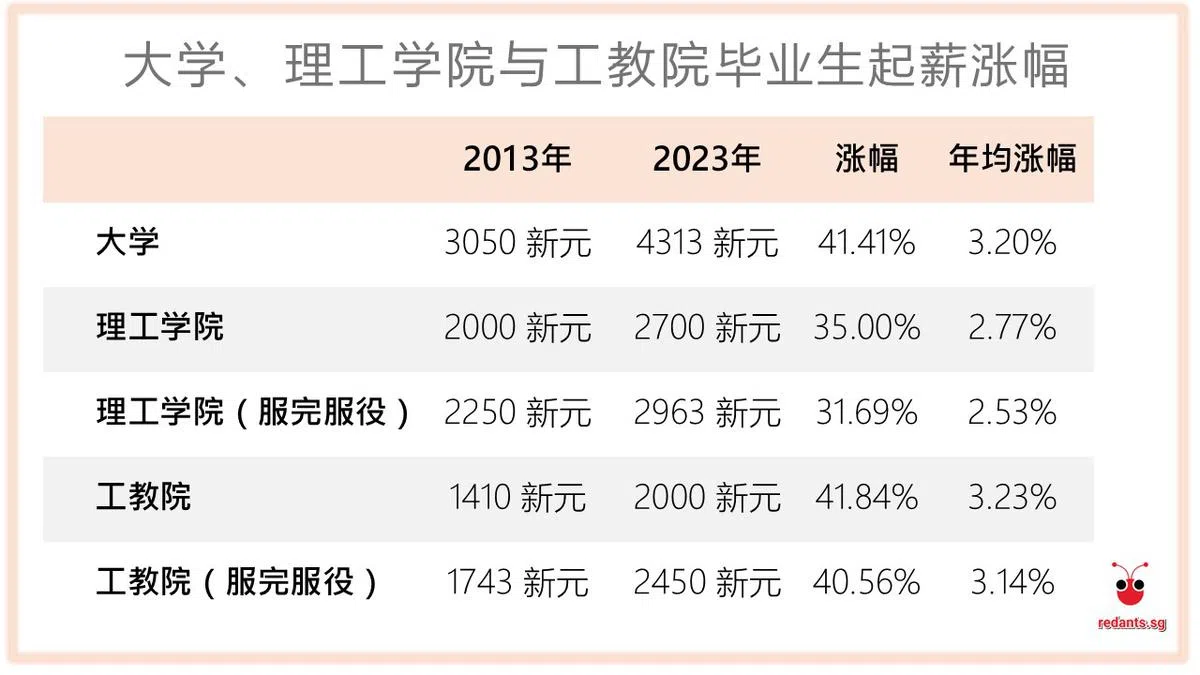 （资料来源：新加坡统计局；李国豪制图）