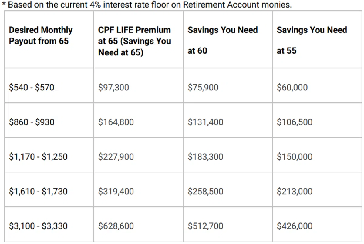 在终身入息计划下，每月想领取的入息与相应岁数必须拥有的存款对照表。（新加坡公积金官网）