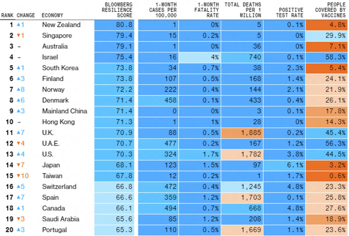  表格最右边的栏位为各国疫苗接种率。（彭博社） 