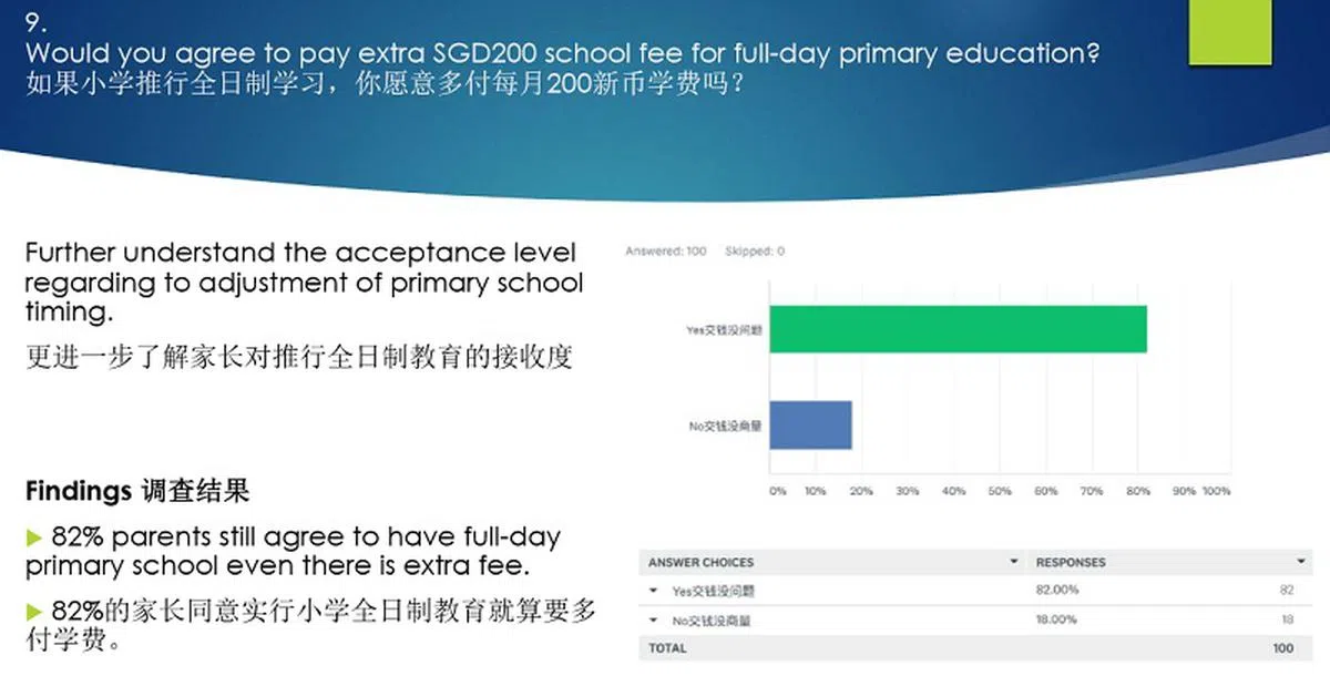  绝大部分家长愿意多付钱来推行全日制。（调查问卷结果截图） 