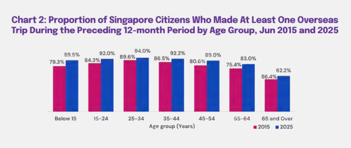 各年龄组新加坡公民在过去12个月内至少进行去过一次海外旅行的比例（2015年6月与2025年6月对比）。