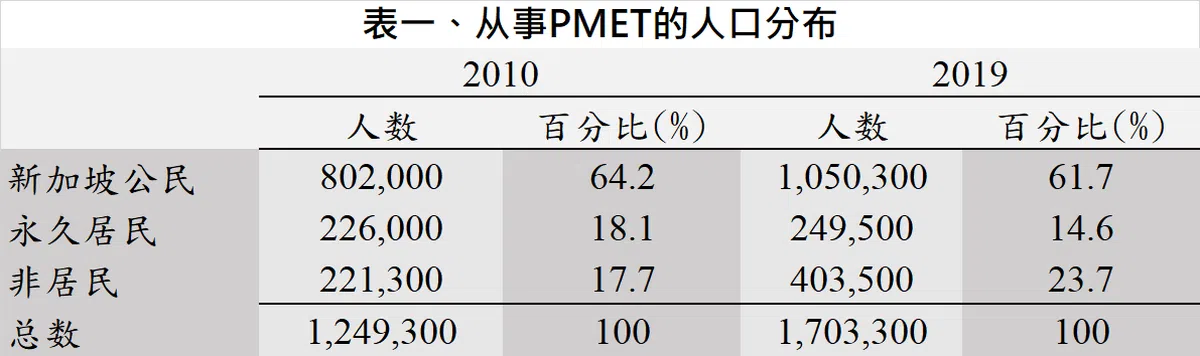  （红蚂蚁制图，来源：人力部及郑德源面簿） 