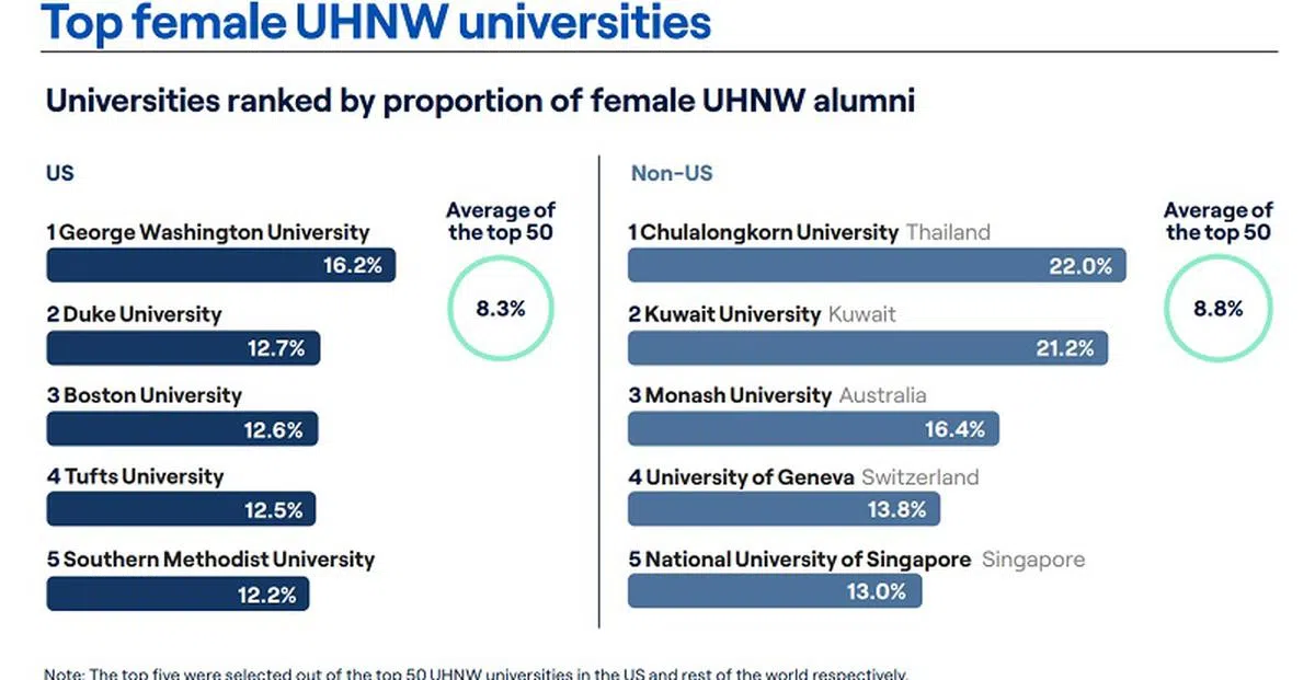 按女性超高净值校友比例来排名，左图为前五名的美国大学，右图则是世界其他地区的大学。(Altrata)