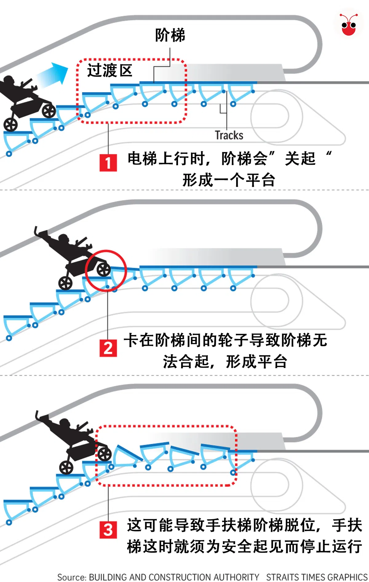  建设局解释到，夹在运行中梯级间的推车轮会对阶梯造成压力，影响阶梯无法顺畅合上，可能导致梯级脱位，扶梯此时就须为安全起见停止运行，突然的暂停就会造成使用者往后摔倒(海峡时报) 