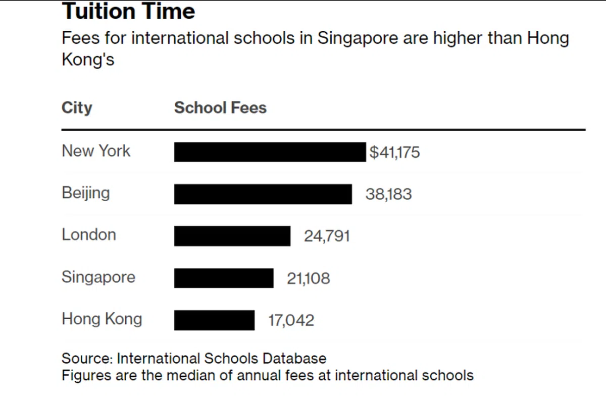 学费是以美元计算。（彭博社）