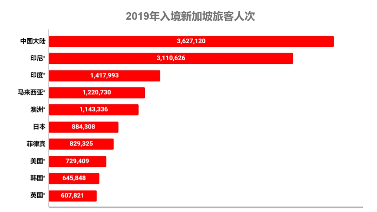 * 已和我国开通VTL （资料来源：新加坡旅游局，制图：红蚂蚁）