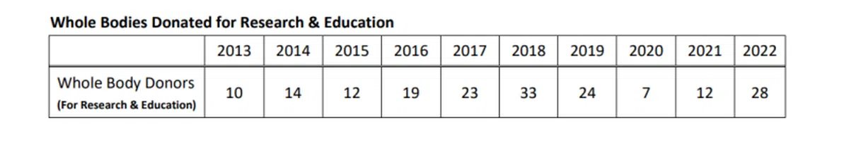 2013年至2022年，卫生部每年所收到供医学用途的遗体捐赠数量。（卫生部“Live On”器官移植网站）