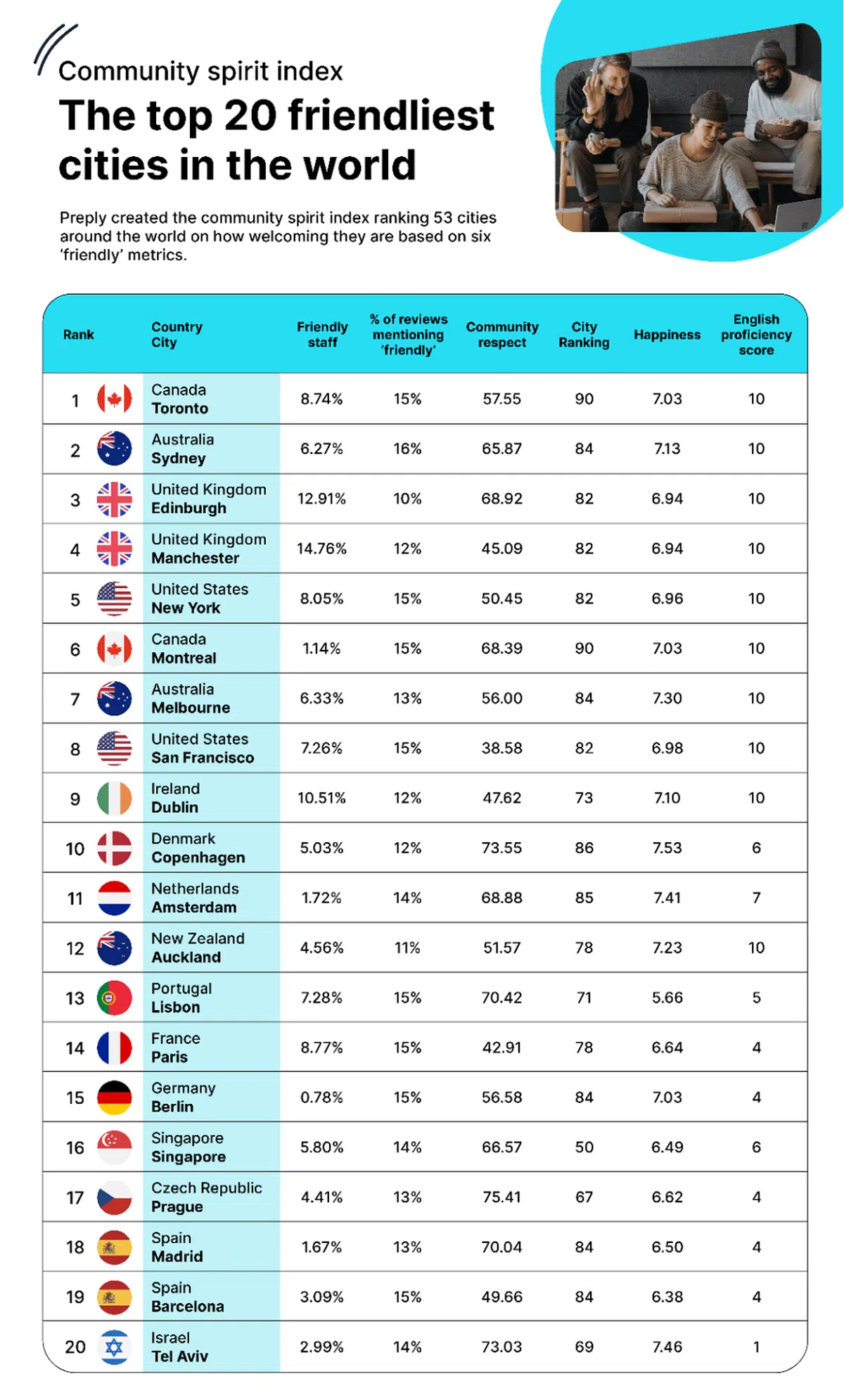 （Preply网站截图）