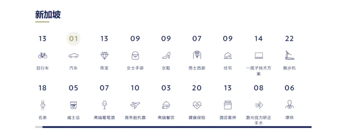 新加坡奢侈品和高端服务的价格排名。