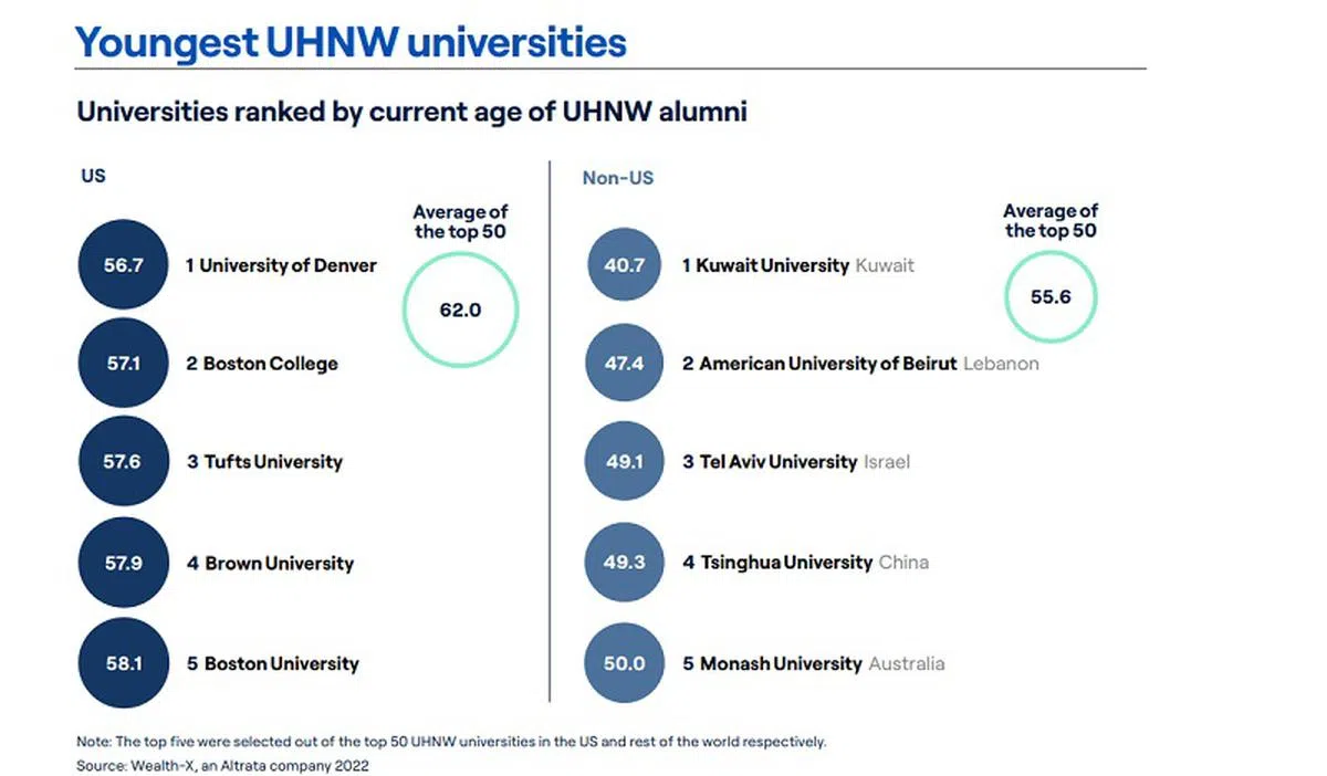 按超级富豪平均年龄来排名，左图为美国大学榜上的前五名，右图则是世界其他地区的大学排名。(Altrata)