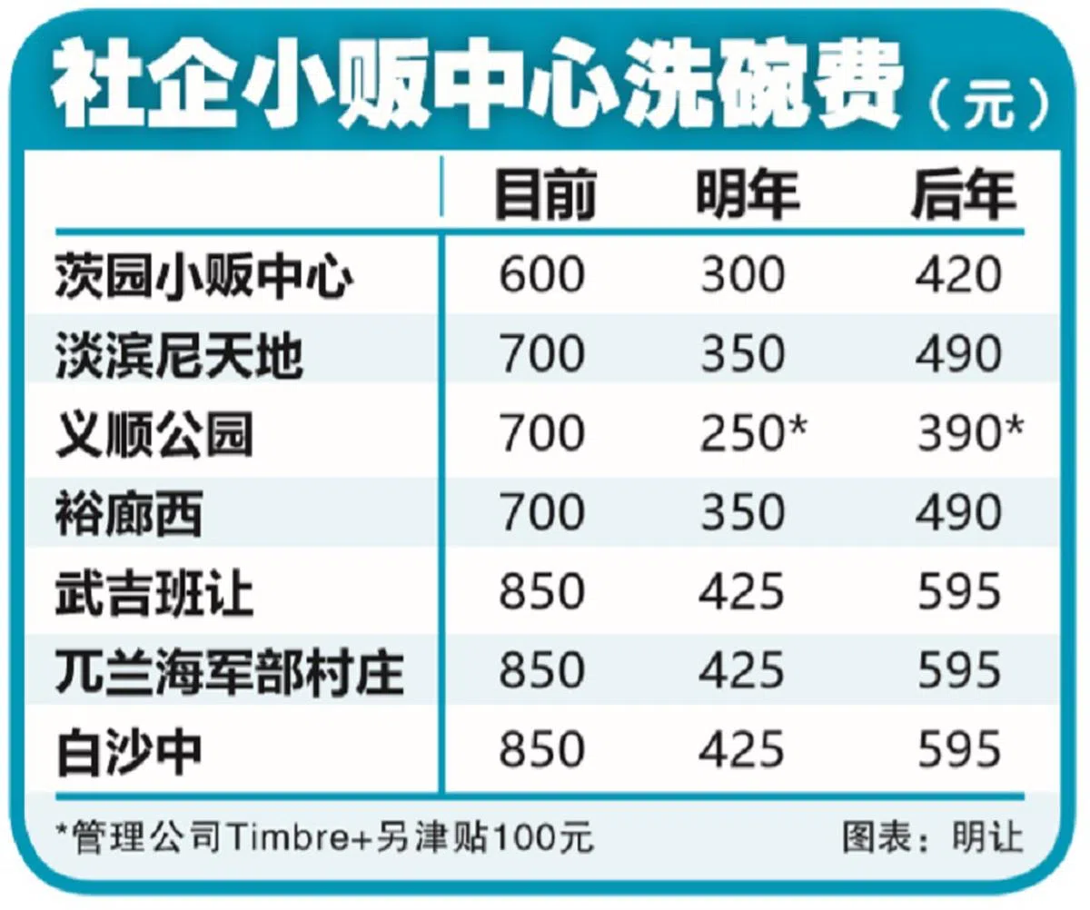  明年1月1日起，环境局会津贴七家社企小贩中心的摊主承担中央洗碗服务费的50%成本，后年则津贴30%。（联合晚报） 