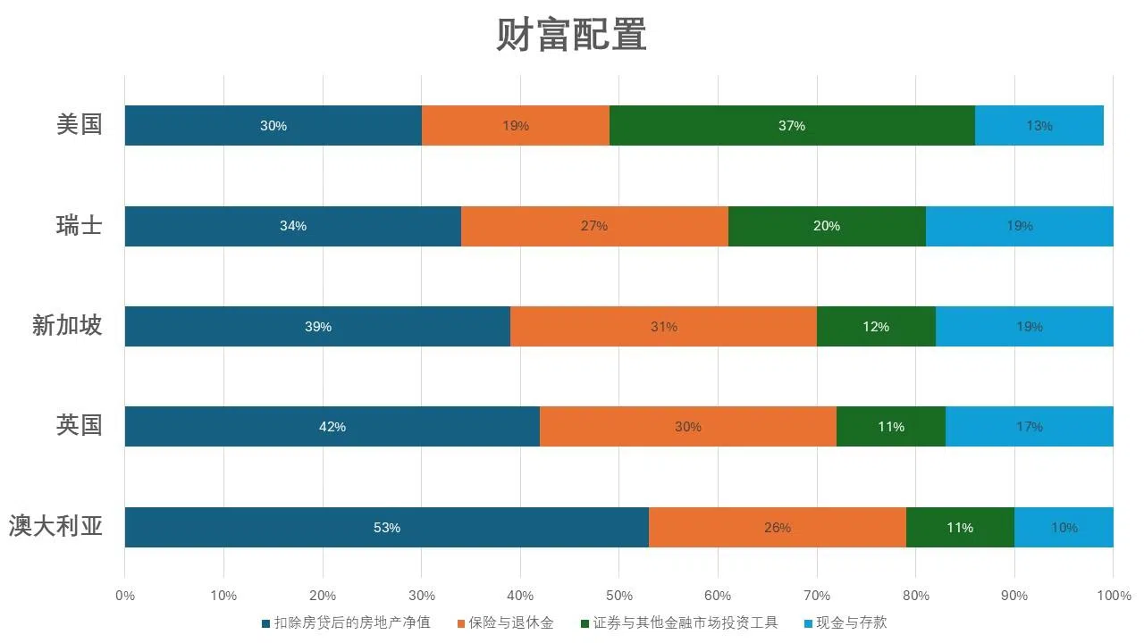 资料来源：瑞银集团2025年全球财富报告 / 红蚂蚁制图
