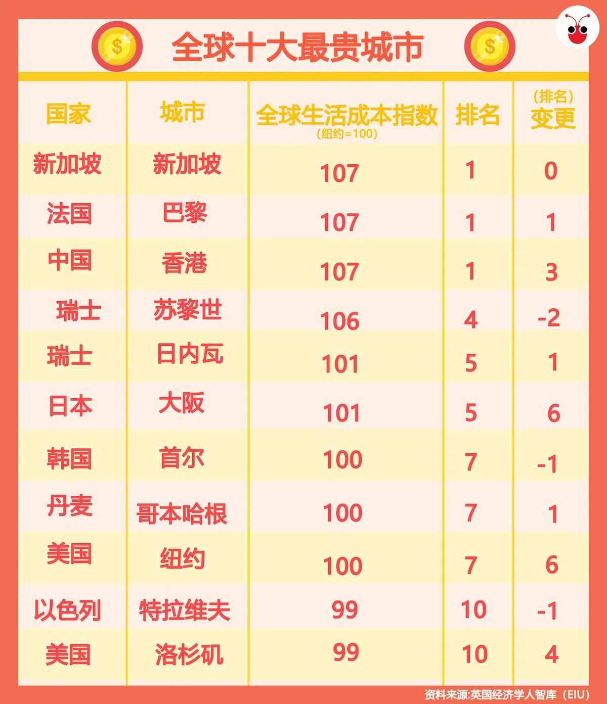  2019年全球生活成本调查报告。（郭跃男制图） 