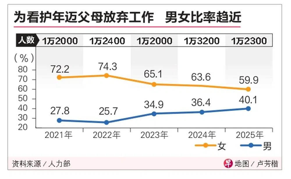 越来越多男性为照护父母而放弃工作。