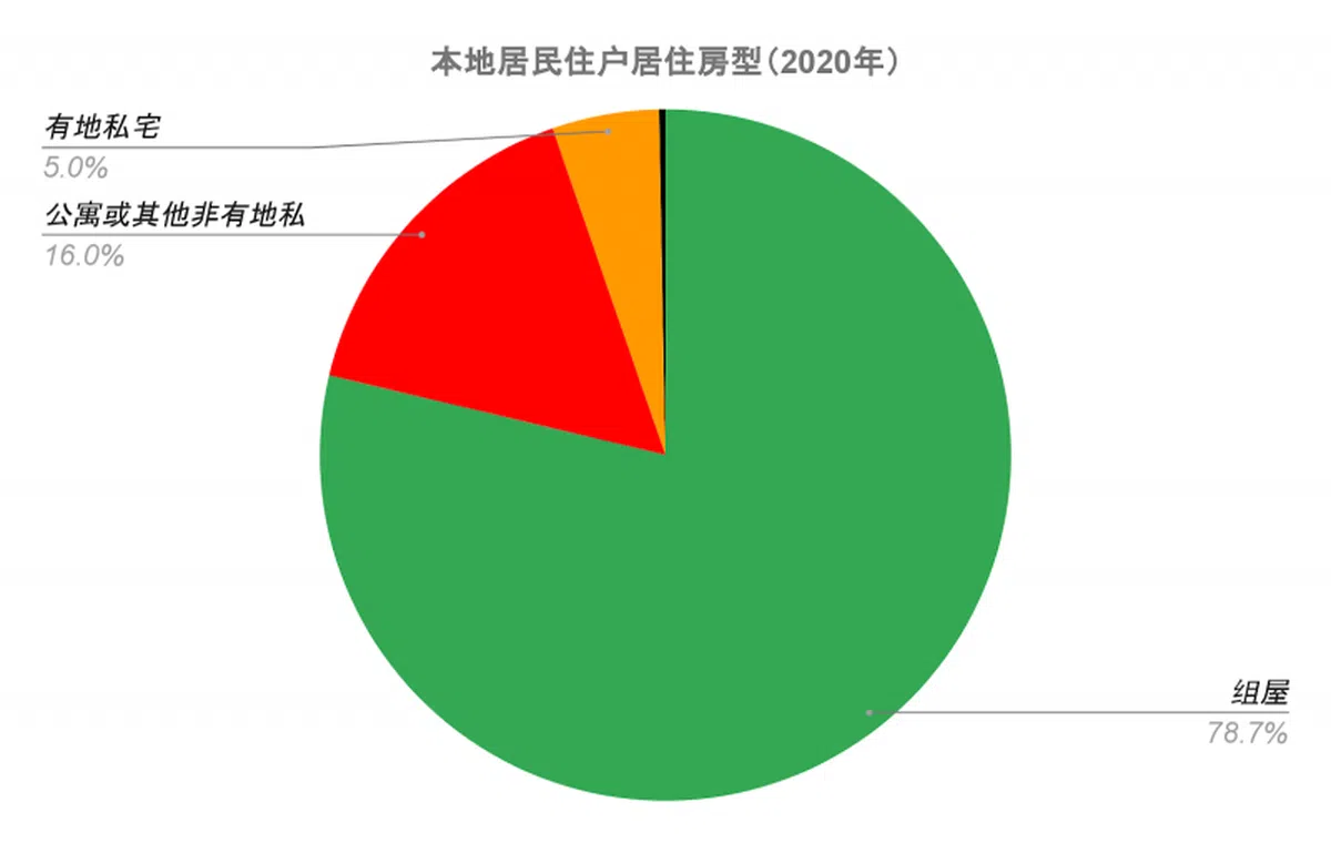  （红蚂蚁制图，来源：新加坡统计局） 