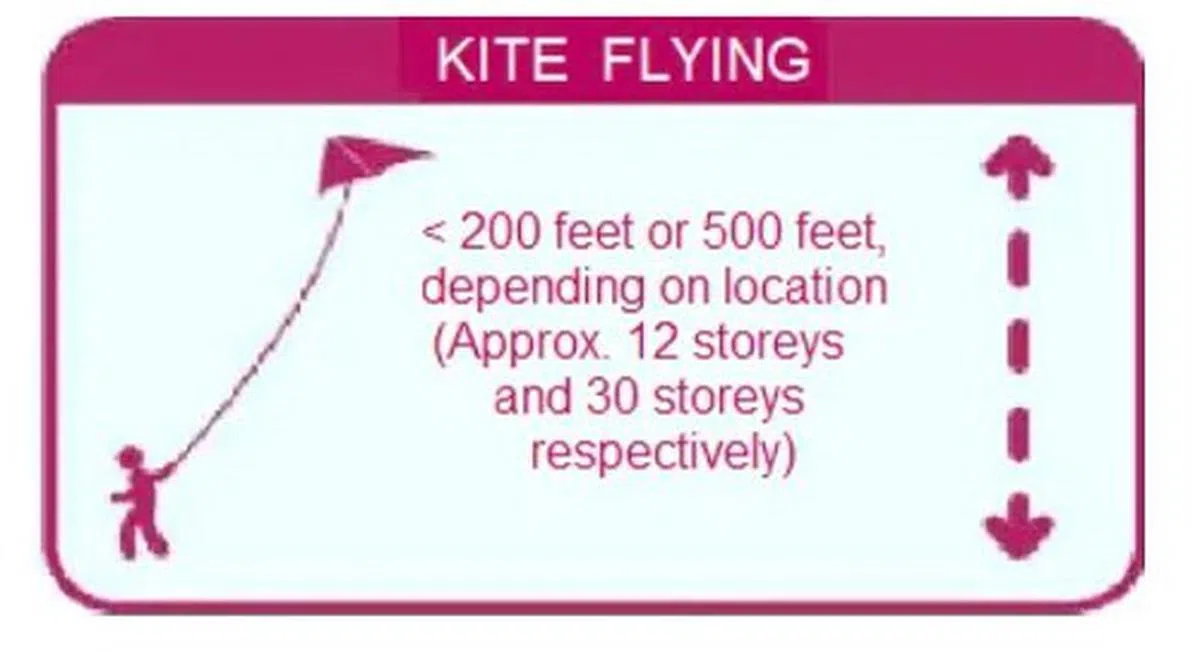 在本地放风筝需遵守的高度限制。（取自新加坡民航局网站）