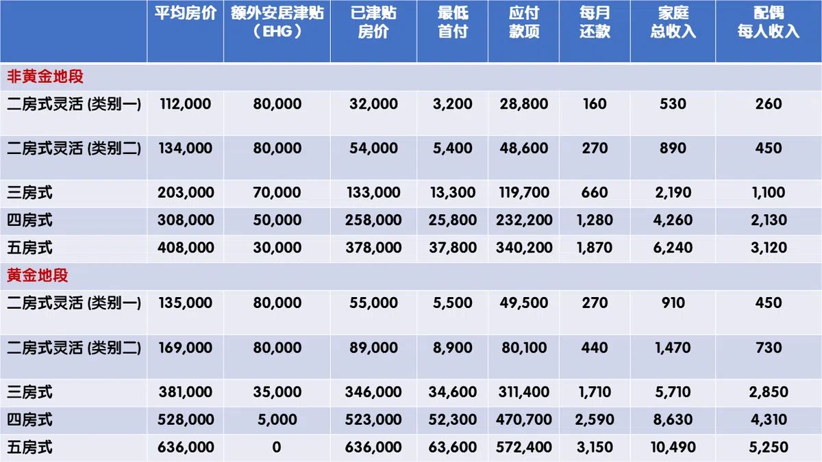  图表2：扣除额外安居津贴（EHG）后，购买一套预购组屋所需的收入 （按地段及户型区分）。（资料来源：Dollars and Sense / 红蚂蚁制图） 