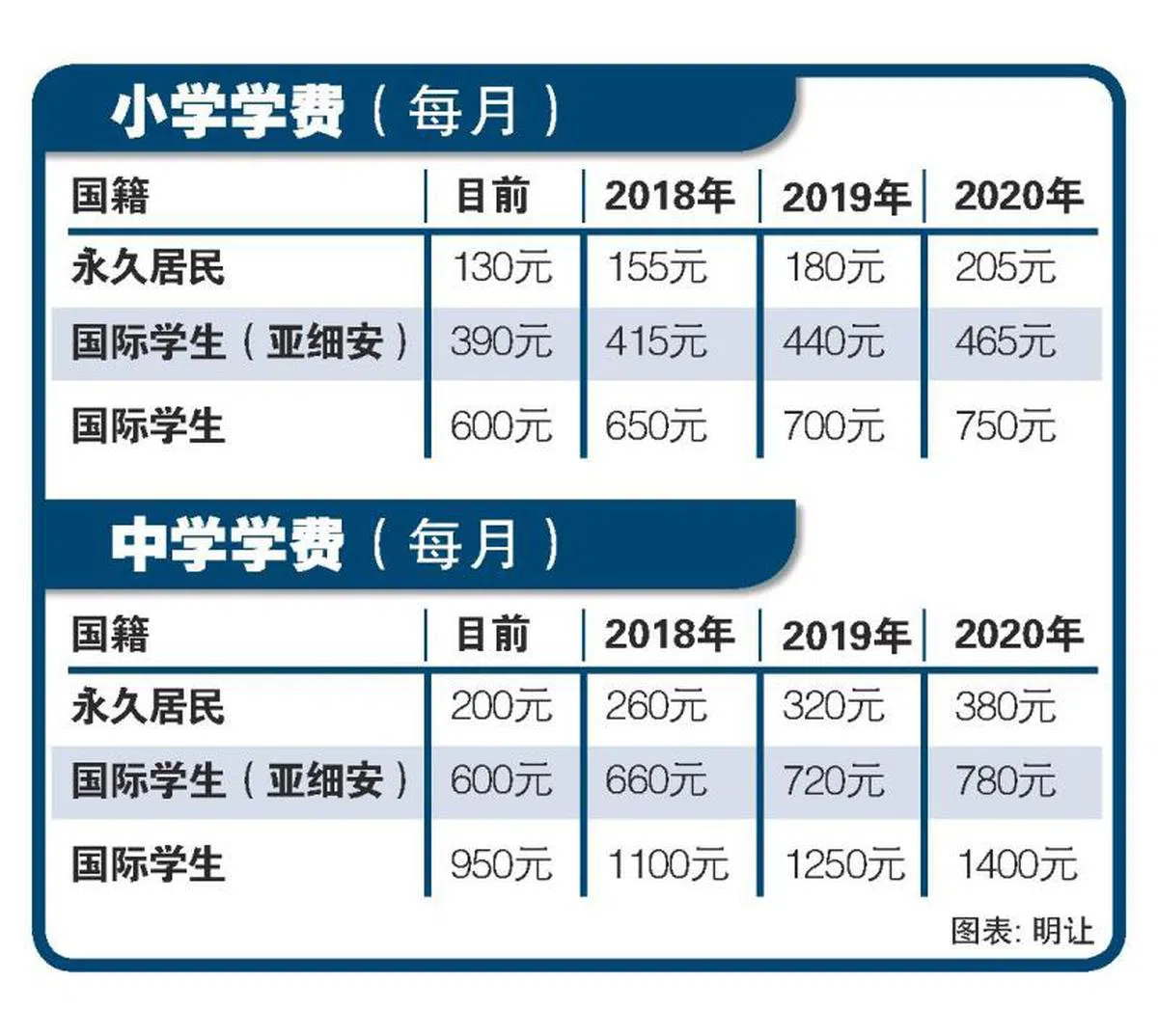  （联合晚报）　 