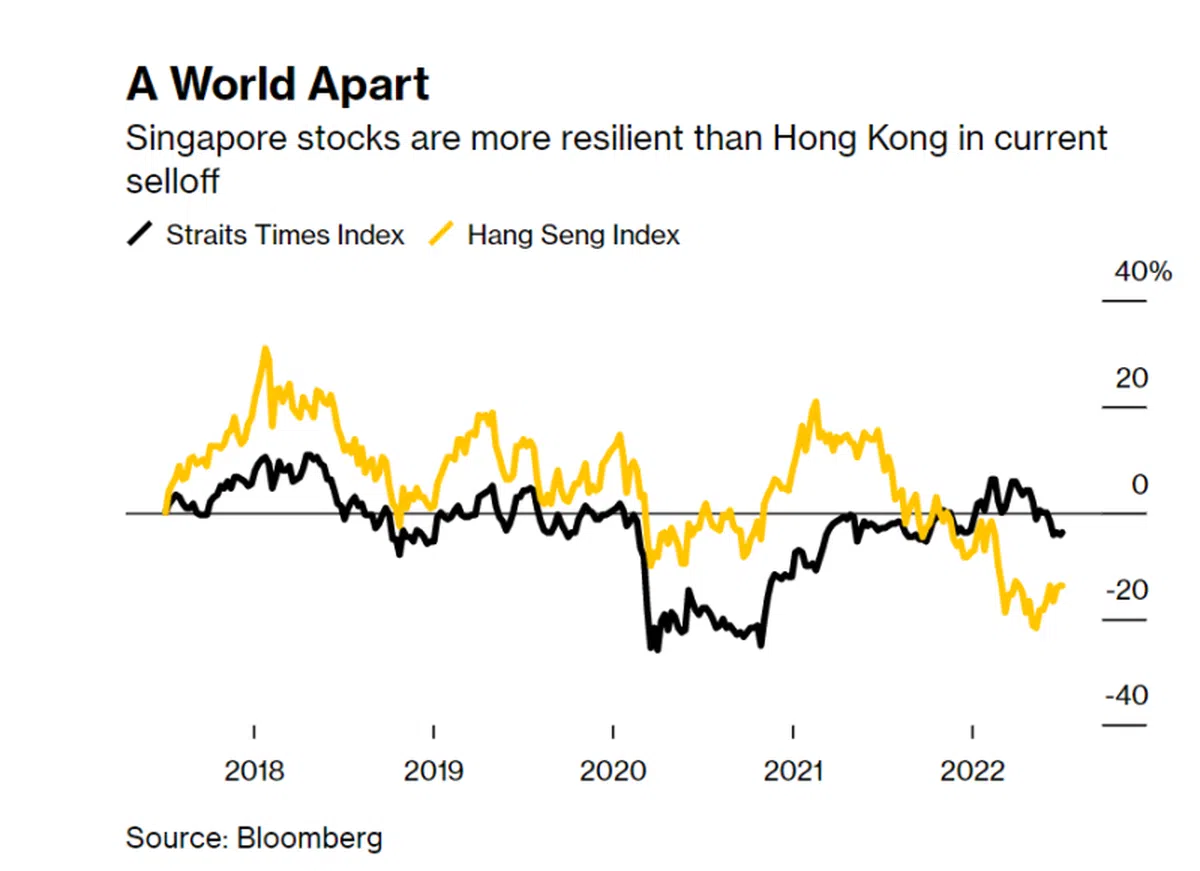 海峡指数（黑色）和香港恒生指数（黄色）过去五年的波动图。（彭博社）