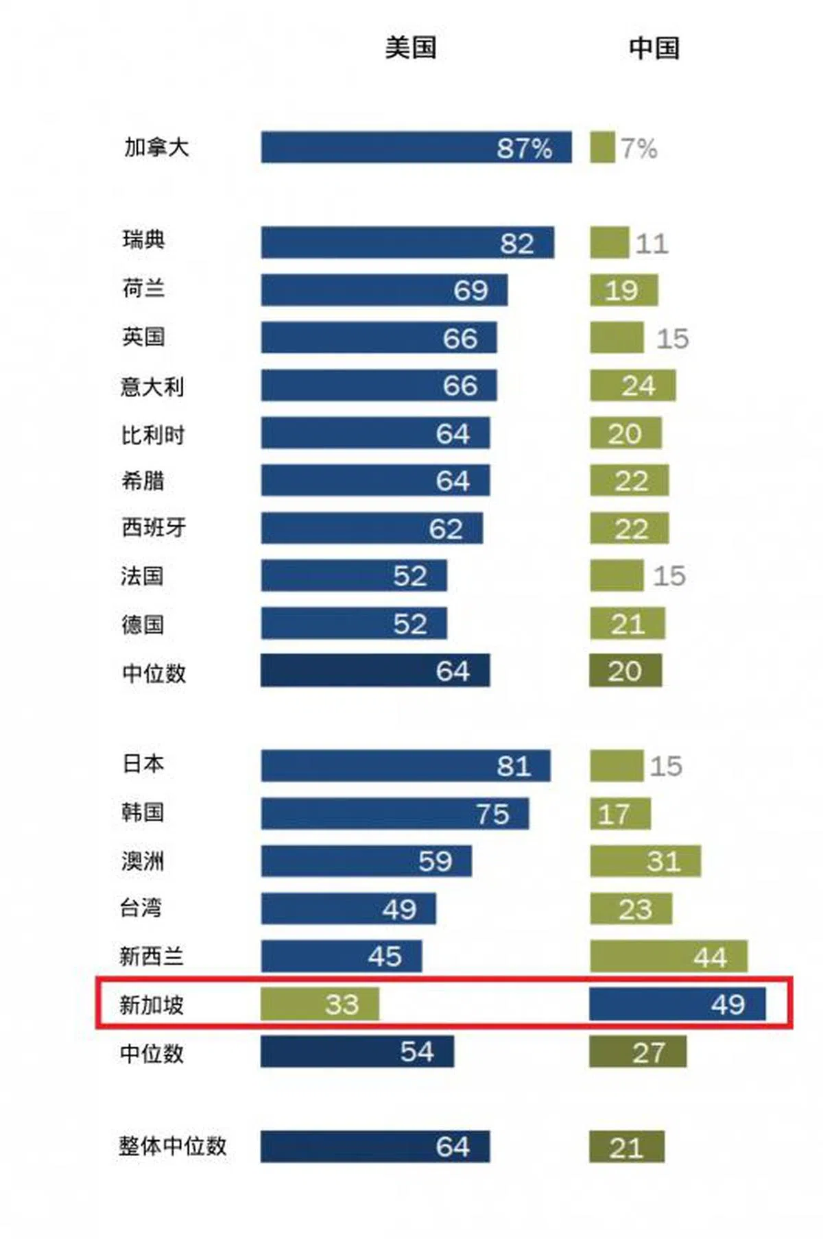  16大经济体民众选择美国或中国作为密切经济合作对象的看法。（红蚂蚁制图，来源：皮尤研究中心） 