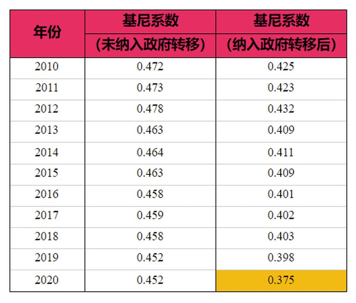  我国近10年来的基尼系数。（李国豪制图） 