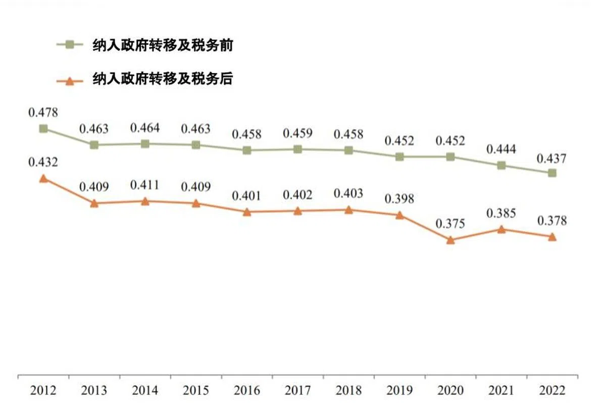 近十年本地受雇家庭基尼指数。（新加坡统计局）