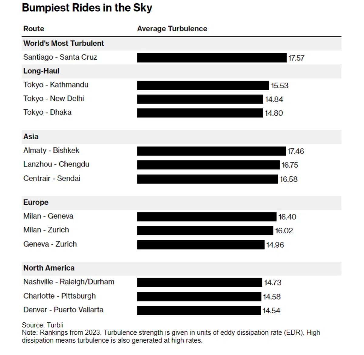 2023年全球气流颠簸最严重的航线。湍流强度以涡流耗散率（EDR）为单位，高耗散意味着湍流也以高速率产生。（彭博社）