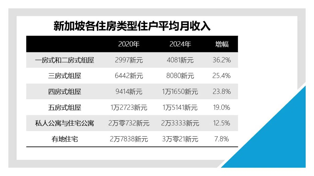 （资料来源：新加坡统计局；李国豪制图）