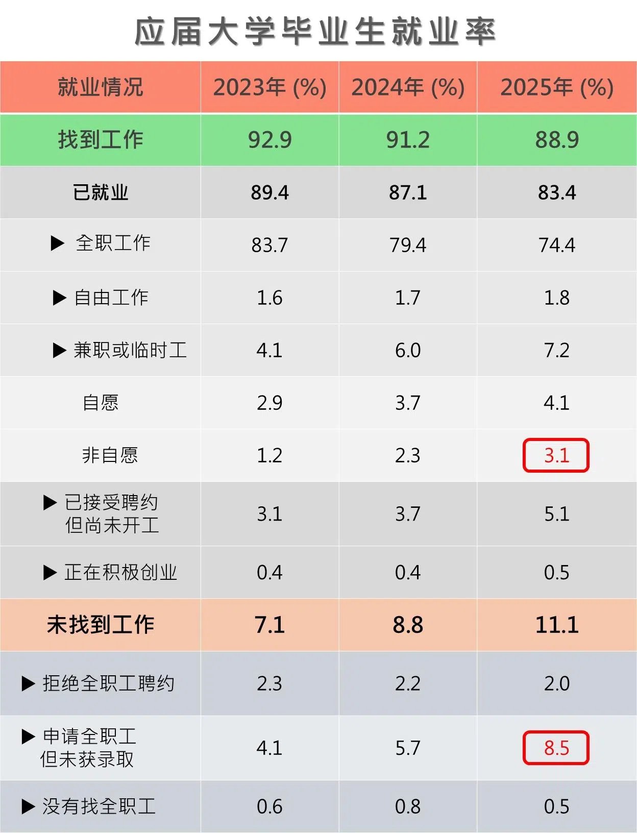 （资料来源：大学毕业生就业调查报告　制图：李国豪）