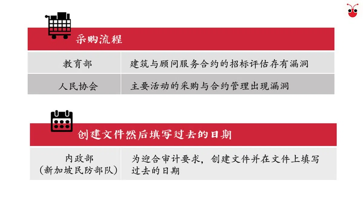  资料来源：总审计署。（李雅歌制图） 