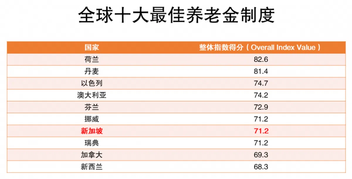  资料来源：2020年美世特许金融分析师协会全球养老金指数。（郑智浩制图） 