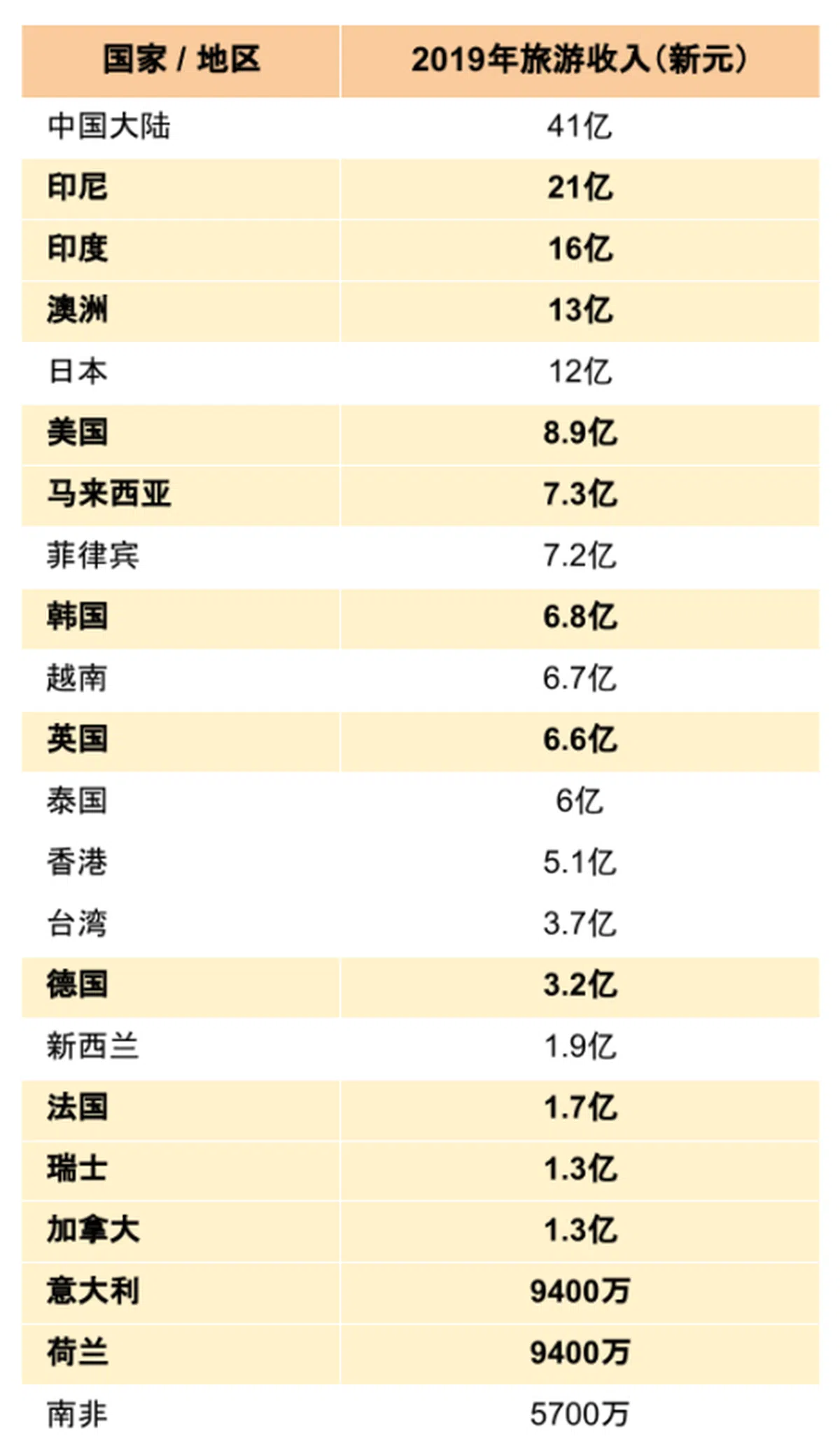 2019年本地旅游收入（按国家区分）。（资料来源：新加坡旅游局，制图：红蚂蚁）