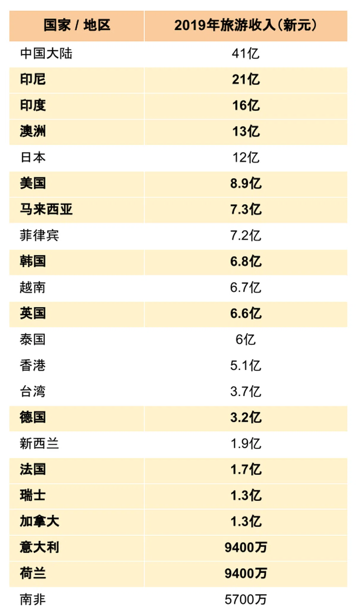 2019年本地旅游收入（按国家区分），上色者为与我国开通VTL之国家。（资料来源：新加坡旅游局，制图：红蚂蚁）