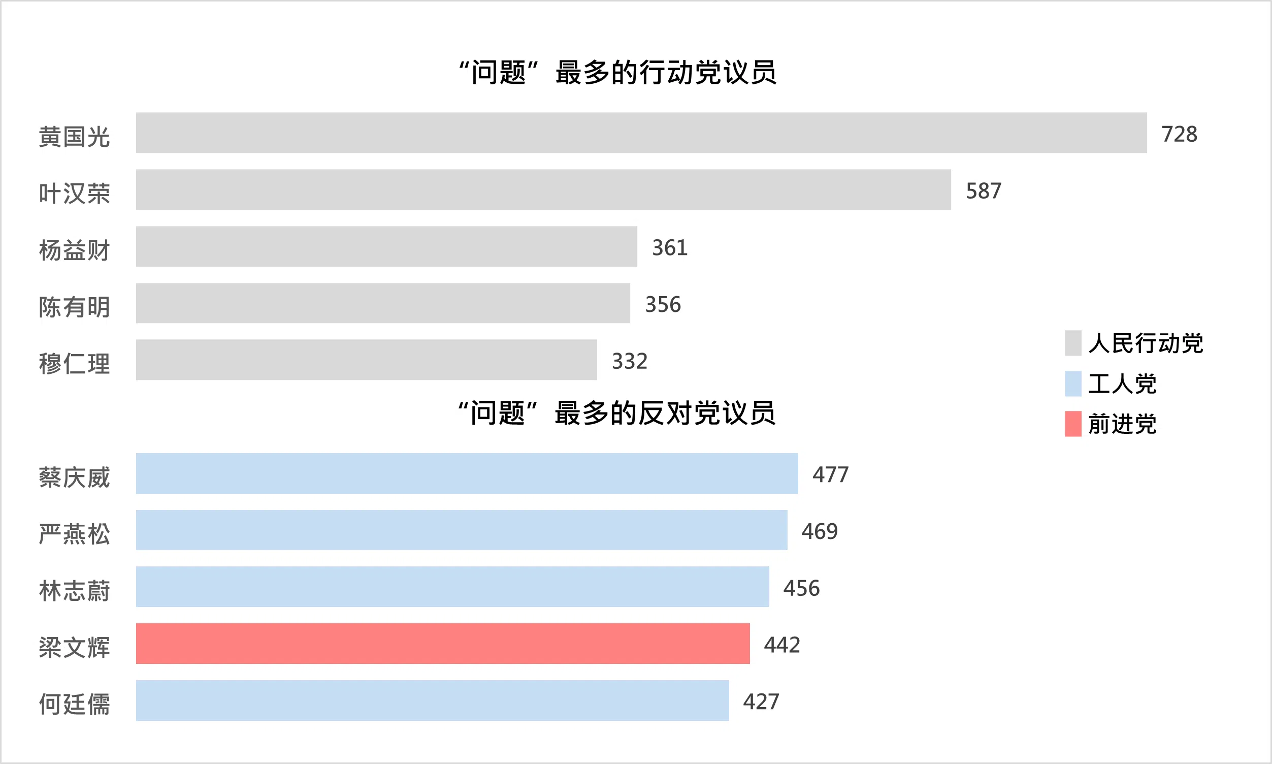 第14届国会大选提问次数“龙虎榜”。