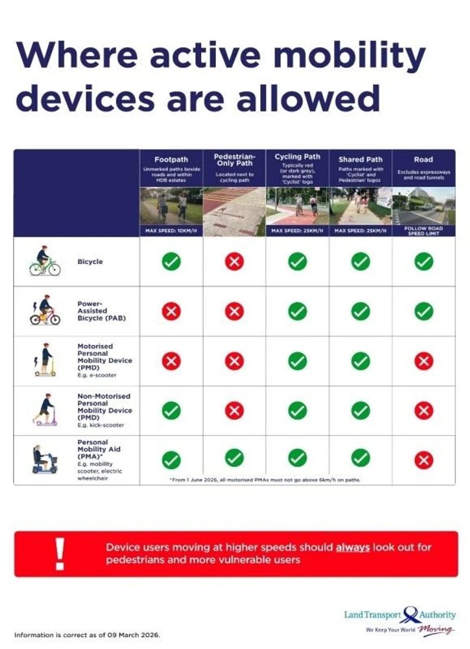 Where active mobility devices are allowed