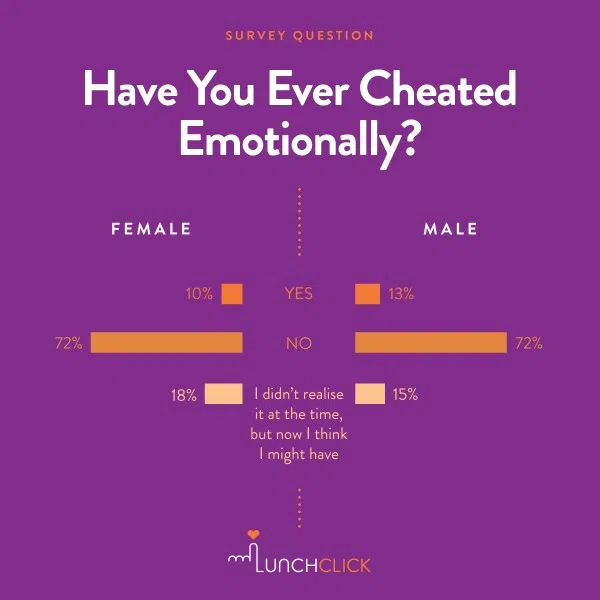 Cheating Is Not Normal How you could be cheating emotionally and not even realise it | STOMP