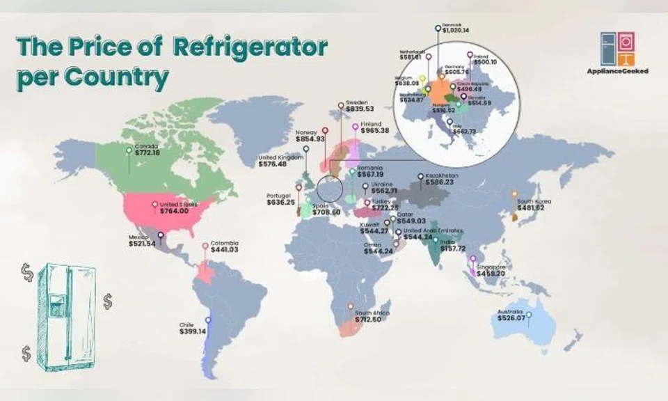 For refrigerators, it’s most affordable in Singapore, with the price at US$459.20 (S$620) versus their average monthly income at US$5,334.00.