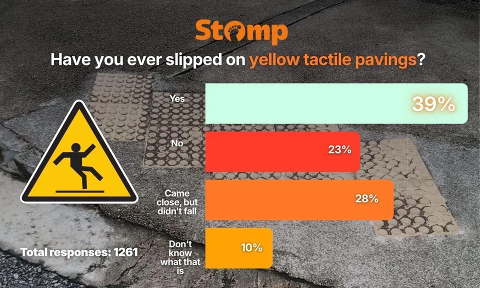 Many pedestrians still wary of yellow tactile tiles due to safety concerns, though necessary for accessibility