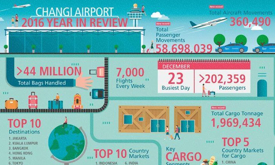Wow! Changi Airport handled a record of 58.7 million passengers in 2016