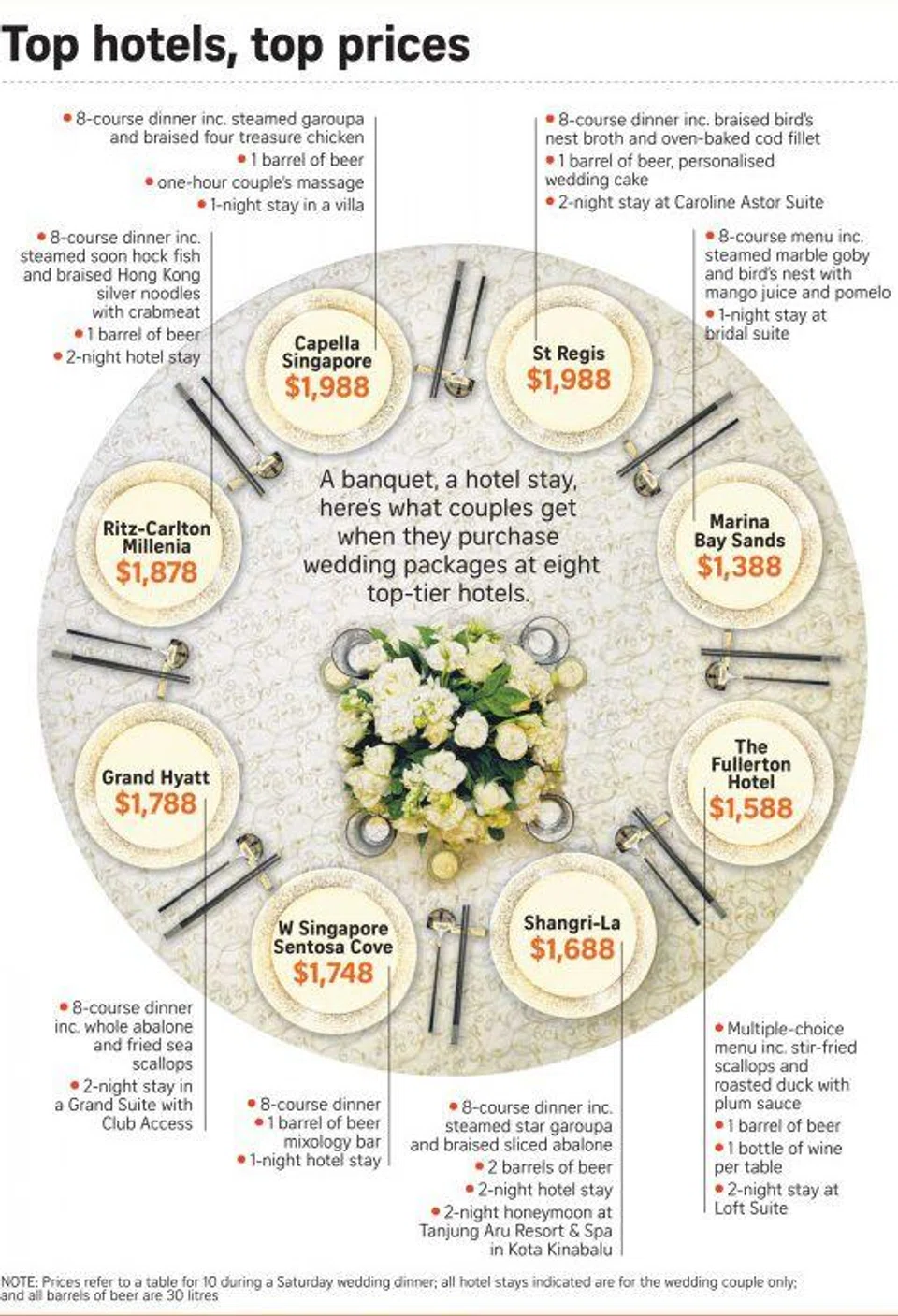 Prices of hotel wedding tables hit new high -- but will you give generous ang pows for couples to enjoy lavish banquets?