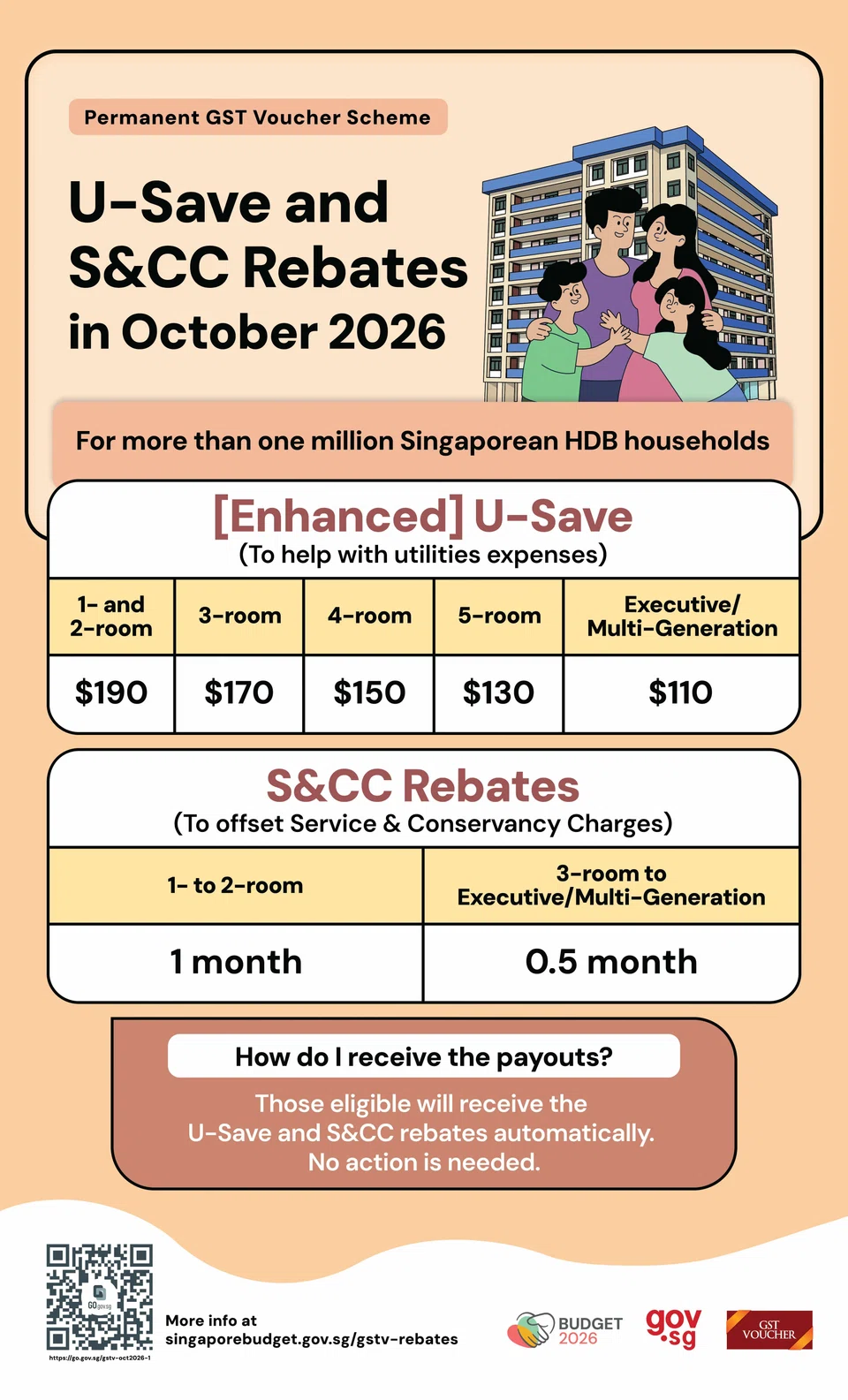 HDB households to get S&CC & U-Save rebates in Oct