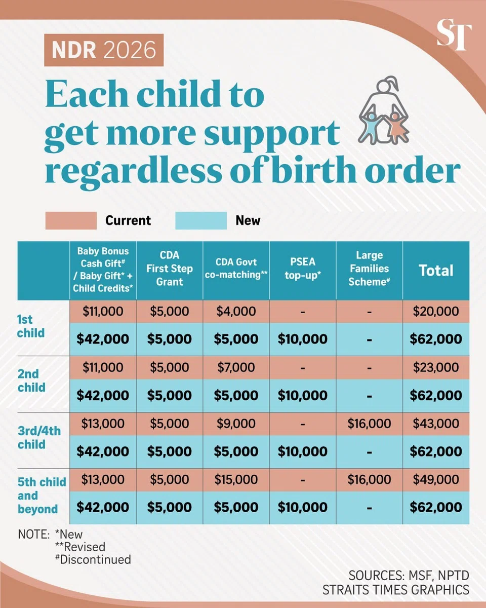 SG Child Support Package, Singaporean child support, child development accounts
